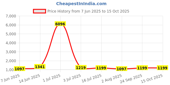 myntra.com Moktika Women Floral Printed Cotton Kurta with Trousers & Dupatta moktika Price History Graph from 7 Jun 2025 to 15 Oct 2025