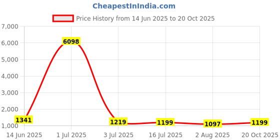 myntra.com Moktika Women Floral Printed Cotton Kurta with Trousers & Dupatta moktika Price History Graph from 14 Jun 2025 to 20 Oct 2025