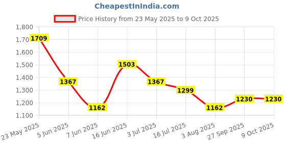 myntra.com Moktika Women Floral Regular Sequinned Kurti with Trousers & With Dupatta moktika Price History Graph from 23 May 2025 to 8 Oct 2025