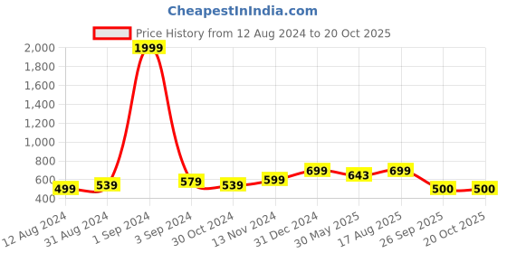 myntra.com moktika Women Printed Pure Cotton A-line Kurta moktika Price History Graph from 12 Aug 2024 to 19 Oct 2025
