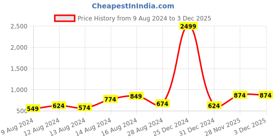 myntra.com Moktika Women Striped Regular Kantha Work Kurti with Trousers moktika Price History Graph from 9 Aug 2024 to 1 Dec 2025
