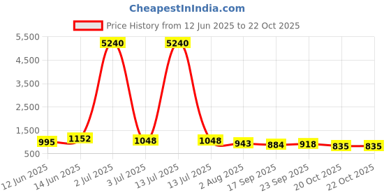 myntra.com Moktika Women Textured Yoke Design Linen Kurta with Trousers moktika Price History Graph from 12 Jun 2025 to 20 Oct 2025