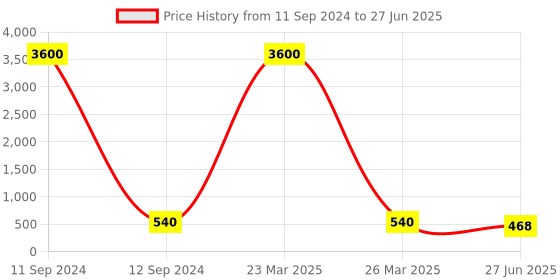 myntra.com Molcha Blue & Red Set of 5 Quirky Square Cushion Covers molcha Price History Graph from 11 Sep 2024 to 27 Jun 2025