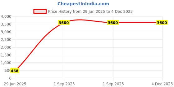 myntra.com Molcha Burgundy 5 Pieces Square Cushion Covers molcha Price History Graph from 29 Jun 2025 to 4 Dec 2025