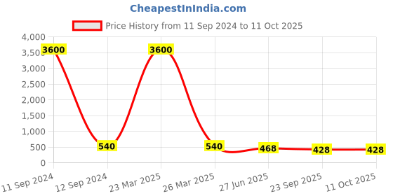 myntra.com Molcha Green & Pink Set of 5 Printed Square Cushion Covers molcha Price History Graph from 11 Sep 2024 to 11 Oct 2025