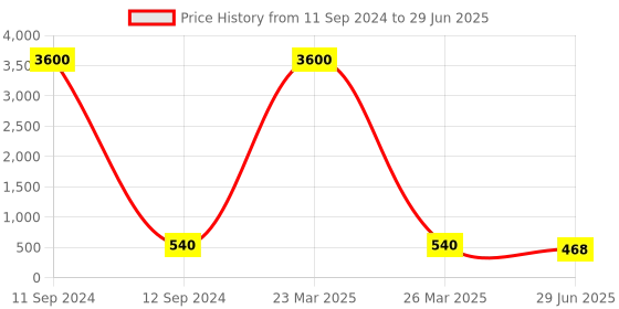 myntra.com Molcha Multicoloured Set of 5 Quirky Square Cushion Covers molcha Price History Graph from 11 Sep 2024 to 29 Jun 2025