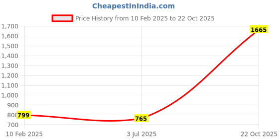 myntra.com Molcha Women Flared Palazzos molcha Price History Graph from 10 Feb 2025 to 22 Oct 2025
