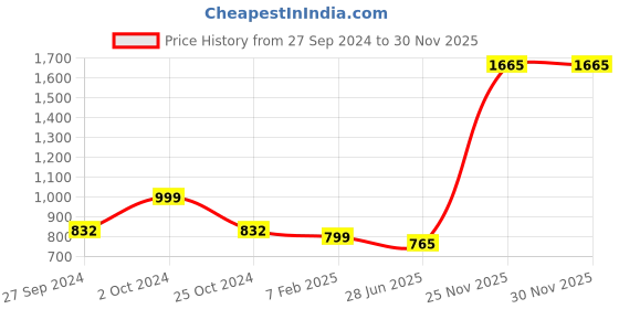 myntra.com Molcha Women Printed Palazzos molcha Price History Graph from 27 Sep 2024 to 29 Nov 2025