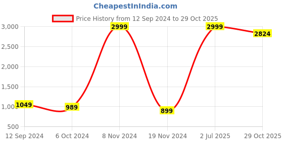 myntra.com Mollar Floral Print A-Line Maxi Dress mollar Price History Graph from 12 Sep 2024 to 29 Oct 2025