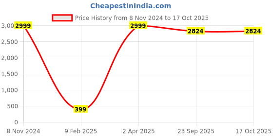 myntra.com Mollar Floral Printed Floral A-Line Regular Flared Kurta mollar Price History Graph from 8 Nov 2024 to 15 Oct 2025