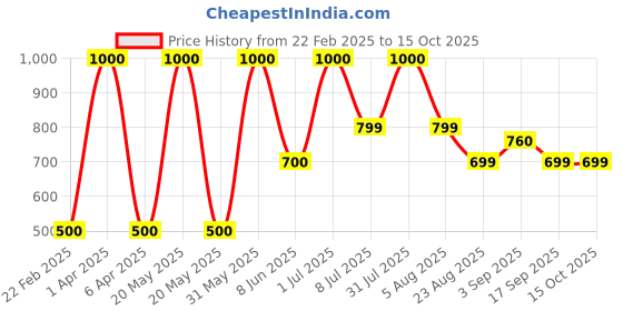 myntra.com Mollismoons Black Heart Shaped Ultra Fluffy & Soft Pre-Filled Cushion mollismoons Price History Graph from 22 Feb 2025 to 14 Oct 2025