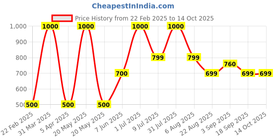 myntra.com Mollismoons Blue Heart Shaped Ultra Fluffy & Soft Pre-Filled Cushion mollismoons Price History Graph from 22 Feb 2025 to 14 Oct 2025
