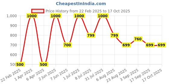myntra.com Mollismoons Blue Heart Shaped Ultra Fluffy & Soft Pre-Filled Cushion mollismoons Price History Graph from 22 Feb 2025 to 16 Oct 2025