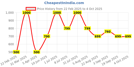 myntra.com Mollismoons Pink Heart Shaped Ultra Fluffy & Soft Pre-Filled Cushion mollismoons Price History Graph from 22 Feb 2025 to 4 Oct 2025