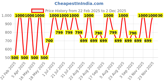 myntra.com Mollismoons Pink Heart Shaped Ultra Fluffy & Soft Pre-Filled Cushion mollismoons Price History Graph from 22 Feb 2025 to 2 Dec 2025