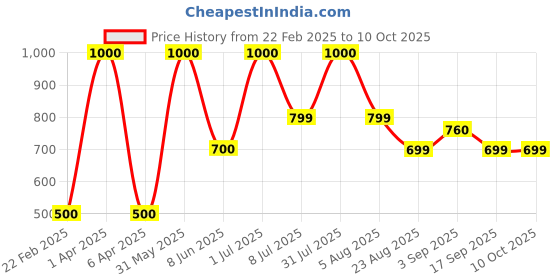 myntra.com Mollismoons Red Heart Shaped Ultra Fluffy & Soft Pre-Filled Cushion mollismoons Price History Graph from 22 Feb 2025 to 10 Oct 2025