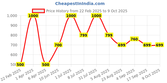 myntra.com Mollismoons Red Heart Shaped Ultra Fluffy & Soft Pre-Filled Cushion mollismoons Price History Graph from 22 Feb 2025 to 9 Oct 2025