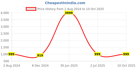myntra.com Molly & Michel Men Black & White Regular Pure Cotton Kurta with Pyjamas molly & michel Price History Graph from 2 Aug 2024 to 9 Oct 2025
