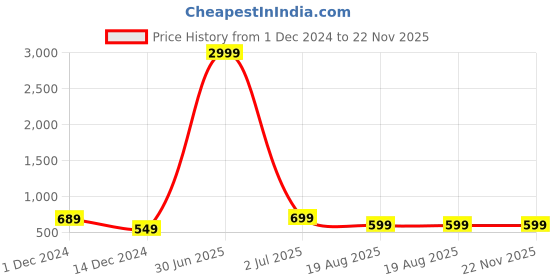 myntra.com Molly & Michel Men Peach-Coloured Solid Straight Kurta molly & michel Price History Graph from 1 Dec 2024 to 22 Nov 2025