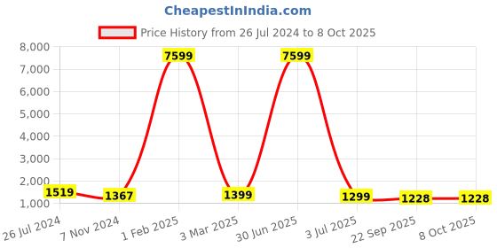 myntra.com Molly & Michel with Embellished Jumpsuit molly & michel Price History Graph from 26 Jul 2024 to 8 Oct 2025