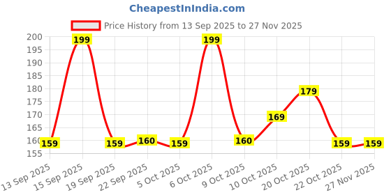 myntra.com Molten Beauty Buff Glow Lip Balm SPF 50 PA+++ With AHA- 4.2 g- Berry Flicker 02 molten beauty Price History Graph from 13 Sep 2025 to 27 Nov 2025