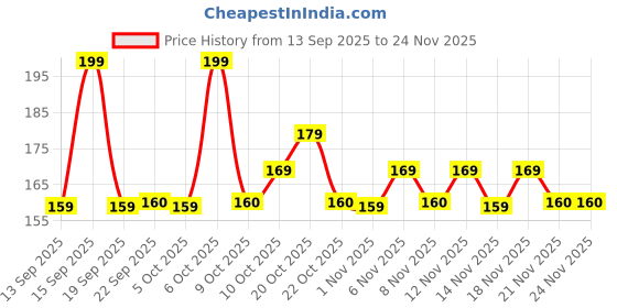 myntra.com Molten Beauty Buff Glow Lip Balm SPF 50 PA+++ With AHA + Peptides - Vanilla Dew 01 molten beauty Price History Graph from 13 Sep 2025 to 23 Nov 2025