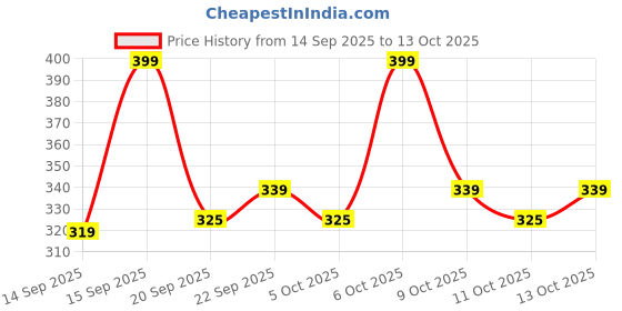 myntra.com Molten Beauty Velvet Blur Lip & Cheek Tint With 1% Peptides - 7.2 ml - Cocoa Whisper 06 molten beauty Price History Graph from 14 Sep 2025 to 13 Oct 2025