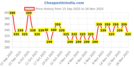 myntra.com Molten Beauty Velvet Blur Lip & Cheek Tint With 1% Peptides - 7.2 ml - Terra Glow 01 molten beauty Price History Graph from 15 Sep 2025 to 24 Nov 2025