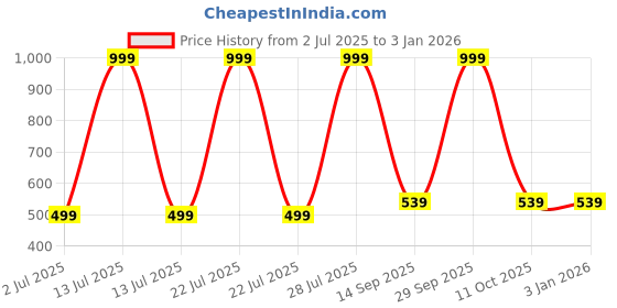 myntra.com Mom and Me Black Cotton Dresses mom and me Price History Graph from 2 Jul 2025 to 30 Dec 2025