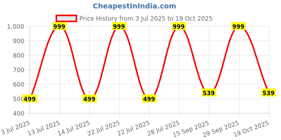 myntra.com Mom and Me Black Cotton Dresses mom and me Price History Graph from 3 Jul 2025 to 19 Oct 2025