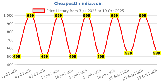 myntra.com Mom and Me Black Cotton Dresses mom and me Price History Graph from 3 Jul 2025 to 19 Oct 2025