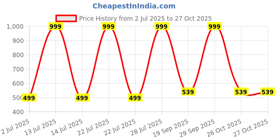 myntra.com Mom and Me Blue Cotton Dresses mom and me Price History Graph from 2 Jul 2025 to 27 Oct 2025