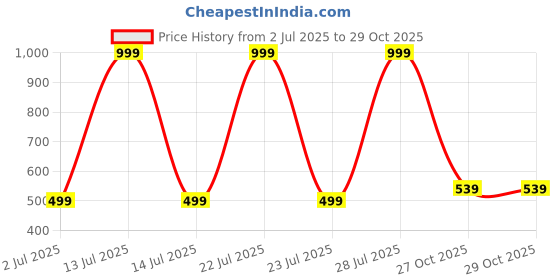 myntra.com Mom and Me Blue Cotton Dresses mom and me Price History Graph from 2 Jul 2025 to 29 Oct 2025