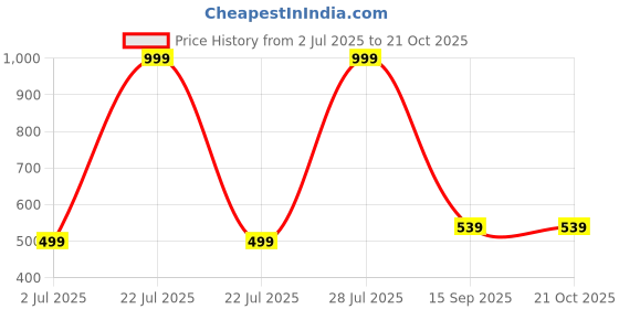 myntra.com Mom and Me Blue Cotton Dresses mom and me Price History Graph from 2 Jul 2025 to 20 Oct 2025