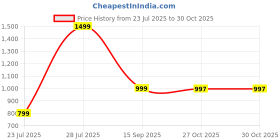 myntra.com Mom and Me Girls Art Silk Sarees mom and me Price History Graph from 23 Jul 2025 to 29 Oct 2025