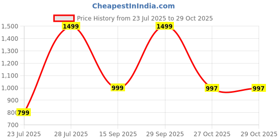 myntra.com Mom and Me Girls Art Silk Sarees mom and me Price History Graph from 23 Jul 2025 to 29 Oct 2025