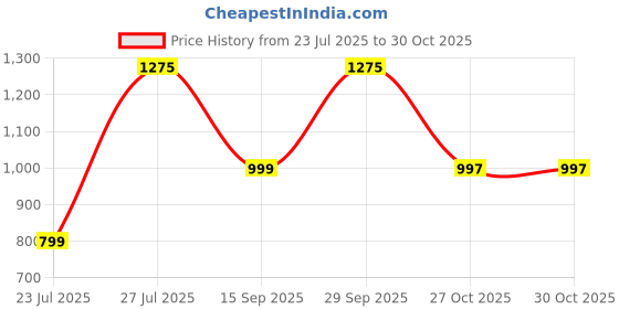 myntra.com Mom and Me Girls Art Silk Sarees mom and me Price History Graph from 23 Jul 2025 to 29 Oct 2025