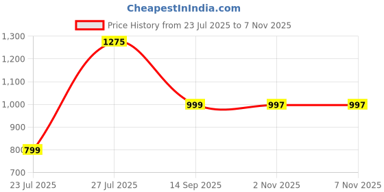 myntra.com Mom and Me Girls Art Silk Sarees mom and me Price History Graph from 23 Jul 2025 to 4 Nov 2025