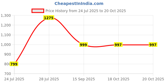 myntra.com Mom and Me Girls Art Silk Sarees mom and me Price History Graph from 24 Jul 2025 to 20 Oct 2025