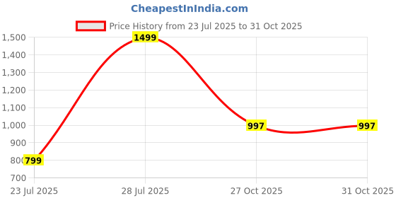 myntra.com Mom and Me Girls Art Silk Sarees mom and me Price History Graph from 23 Jul 2025 to 30 Oct 2025