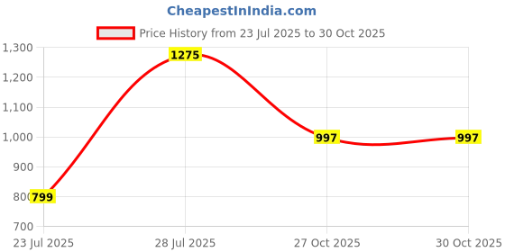 myntra.com Mom and Me Girls Art Silk Sarees mom and me Price History Graph from 23 Jul 2025 to 30 Oct 2025