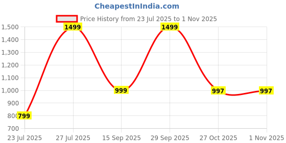 myntra.com Mom and Me Girls Art Silk Sarees mom and me Price History Graph from 23 Jul 2025 to 31 Oct 2025