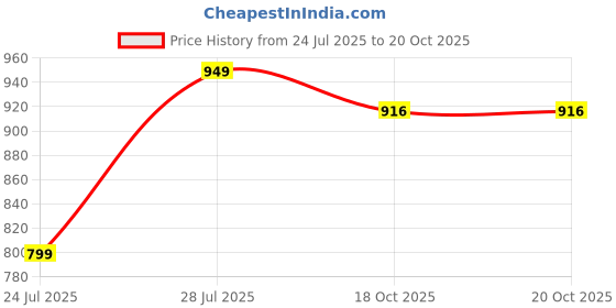 myntra.com Mom and Me Girls Art Silk Sarees mom and me Price History Graph from 24 Jul 2025 to 20 Oct 2025