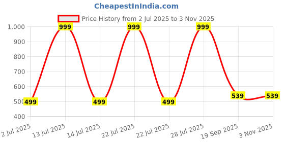 myntra.com Mom and Me Green Cotton Dresses mom and me Price History Graph from 2 Jul 2025 to 2 Nov 2025