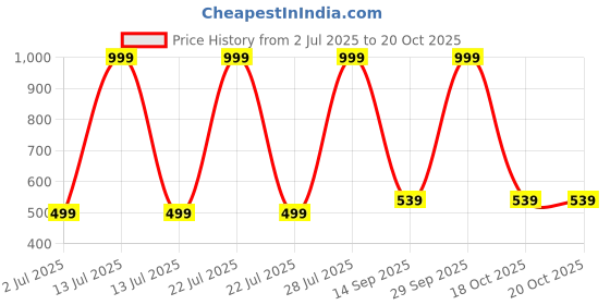 myntra.com Mom and Me Green Cotton Dresses mom and me Price History Graph from 2 Jul 2025 to 20 Oct 2025