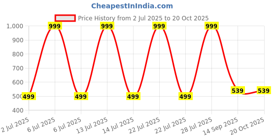 myntra.com Mom and Me Green Cotton Dresses mom and me Price History Graph from 2 Jul 2025 to 20 Oct 2025