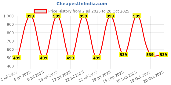 myntra.com Mom and Me Green Cotton Dresses mom and me Price History Graph from 2 Jul 2025 to 20 Oct 2025
