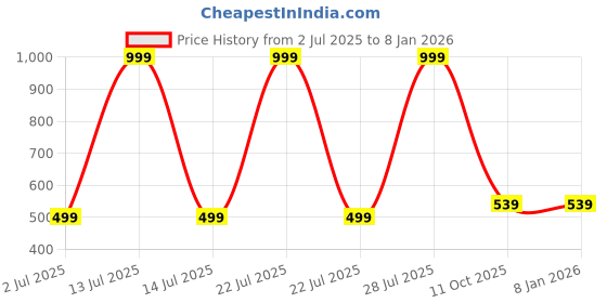 myntra.com Mom and Me Green Cotton Dresses mom and me Price History Graph from 2 Jul 2025 to 6 Jan 2026