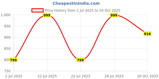myntra.com Mom and Me Kids-Girls Green Sarees mom and me Price History Graph from 2 Jul 2025 to 20 Oct 2025