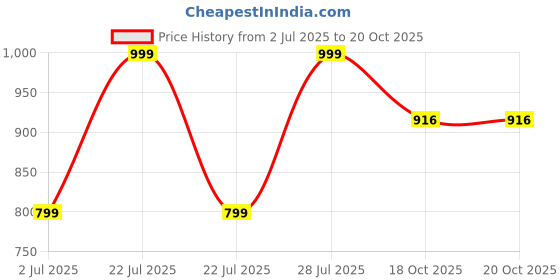 myntra.com Mom and Me Kids-Girls Pink Sarees mom and me Price History Graph from 2 Jul 2025 to 20 Oct 2025
